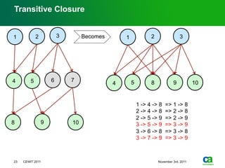 23 CEWIT 2011 November 3rd, 2011
Transitive Closure
3
5 64 7
1 2
98 10
3
54
1 2
98 10
1 -> 4 -> 8 => 1 -> 8
2 -> 4 -> 8 => 2 -> 8
2 -> 5 -> 9 => 2 -> 9
3 -> 5 -> 9 => 3 -> 9
3 -> 6 -> 8 => 3 -> 8
3 -> 7 -> 9 => 3 -> 9
Becomes
 