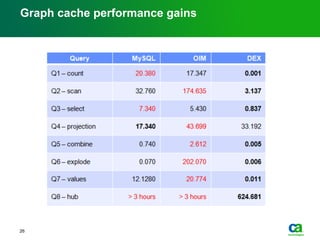Graph cache performance gains
26
 