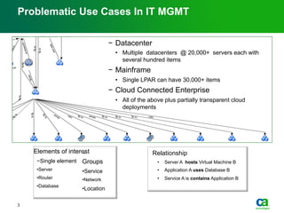 Problematic Use Cases In IT MGMT
Elements of interest
− Single element
• Server
• Router
• Database
− 
Groups
• Service
• Network
• Location
Relationship
•  Server A hosts Virtual Machine B
•  Application A uses Database B
•  Service A is contains Application B
3
−  Datacenter
•  Multiple datacenters @ 20,000+ servers each with
several hundred items
−  Mainframe
•  Single LPAR can have 30,000+ items
−  Cloud Connected Enterprise
•  All of the above plus partially transparent cloud
deployments
 