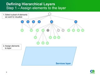 Defining Hierarchical Layers
Step 1 – Assign elements to the layer
1. Select subset of elements
we want to visualize
2. Assign elements
to layer
Services layer
9
 