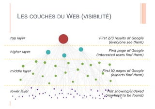 LES COUCHES DU WEB (VISIBILITÉ)


top layer                      First 2/3 results of Google
                                     (everyone see them)

higher layer                          First page of Google
                              (interested users ﬁnd them)



middle layer                     First 10 pages of Google
                                       (experts ﬁnd them)



lower layer                         Not showing/indexed
                                   (nowhere to be found)
 