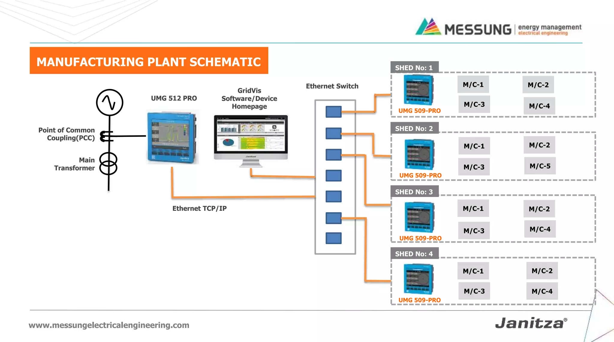 www.messungelectricalengineering.com
MANUFACTURING PLANT SCHEMATIC
Point of Common
Coupling(PCC)
Main
Transformer
M/C-1 M/C-2
M/C-4
M/C-3
M/C-1 M/C-2
M/C-5
M/C-3
M/C-1 M/C-2
M/C-3 M/C-4
M/C-1 M/C-2
M/C-3 M/C-4
UMG 512 PRO
GridVis
Software/Device
Homepage
Ethernet Switch
SHED No: 1
SHED No: 2
SHED No: 3
SHED No: 4
Ethernet TCP/IP
UMG 509-PRO
UMG 509-PRO
UMG 509-PRO
UMG 509-PRO
 