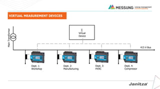 Main
Transformer
Dept. 1:
Workshop
Dept. 2:
Manufacturing
Dept. 3:
HVAC
Dept. 4:
Compressor
∑
Virtual
Device
415 V Bus
VIRTUAL MEASUREMENT DEVICES
 