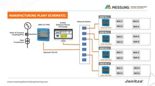 www.messungelectricalengineering.com
MANUFACTURING PLANT SCHEMATIC
Point of Common
Coupling(PCC)
Main
Transformer
M/C-1 M/C-2
M/C-4
M/C-3
M/C-1 M/C-2
M/C-5
M/C-3
M/C-1 M/C-2
M/C-3 M/C-4
M/C-1 M/C-2
M/C-3 M/C-4
UMG 512 PRO
GridVis
Software/Device
Homepage
Ethernet Switch
SHED No: 1
SHED No: 2
SHED No: 3
SHED No: 4
Ethernet TCP/IP
UMG 509-PRO
UMG 509-PRO
UMG 509-PRO
UMG 509-PRO
 