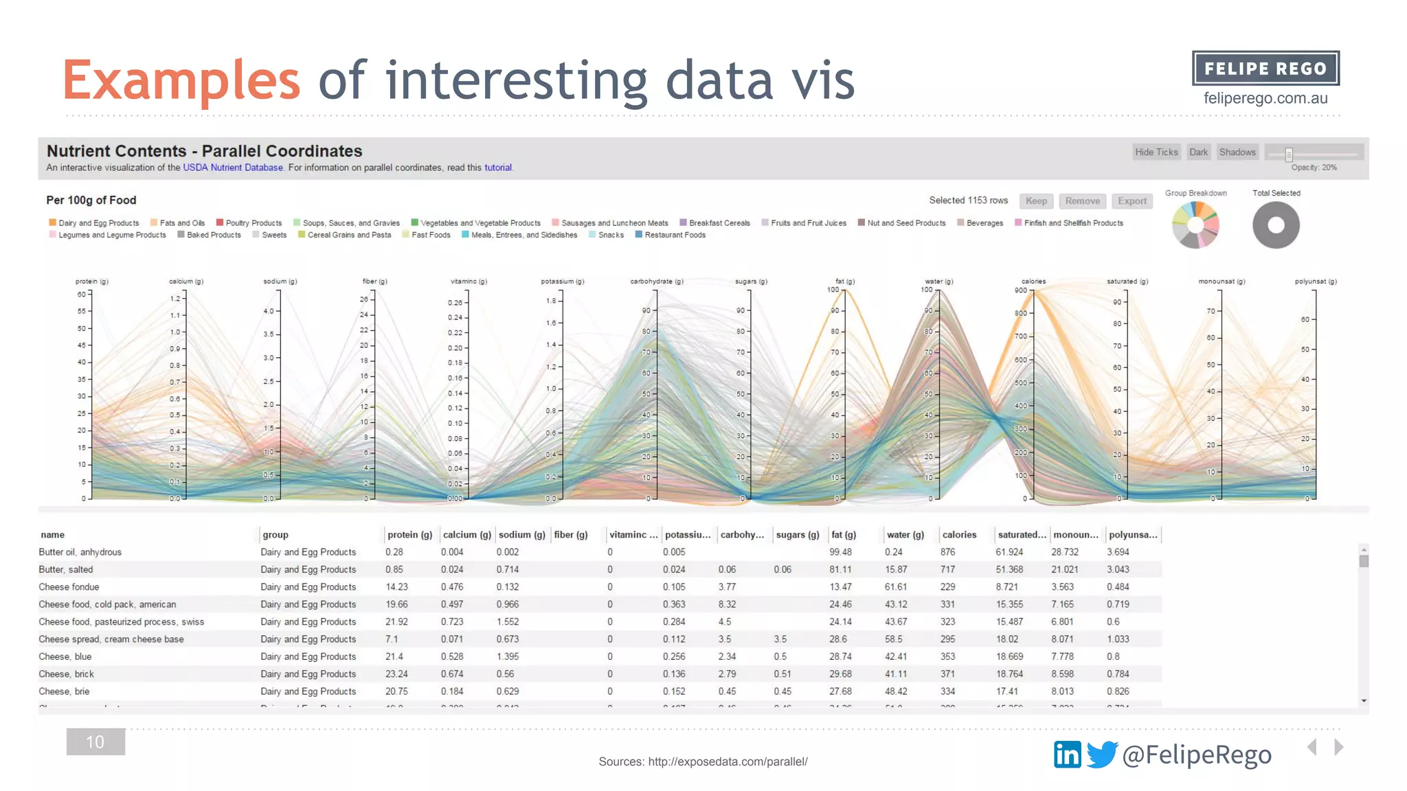 @FelipeRego
feliperego.com.au
10
Examples of interesting data vis
Sources: http://exposedata.com/parallel/ @FelipeRego
 