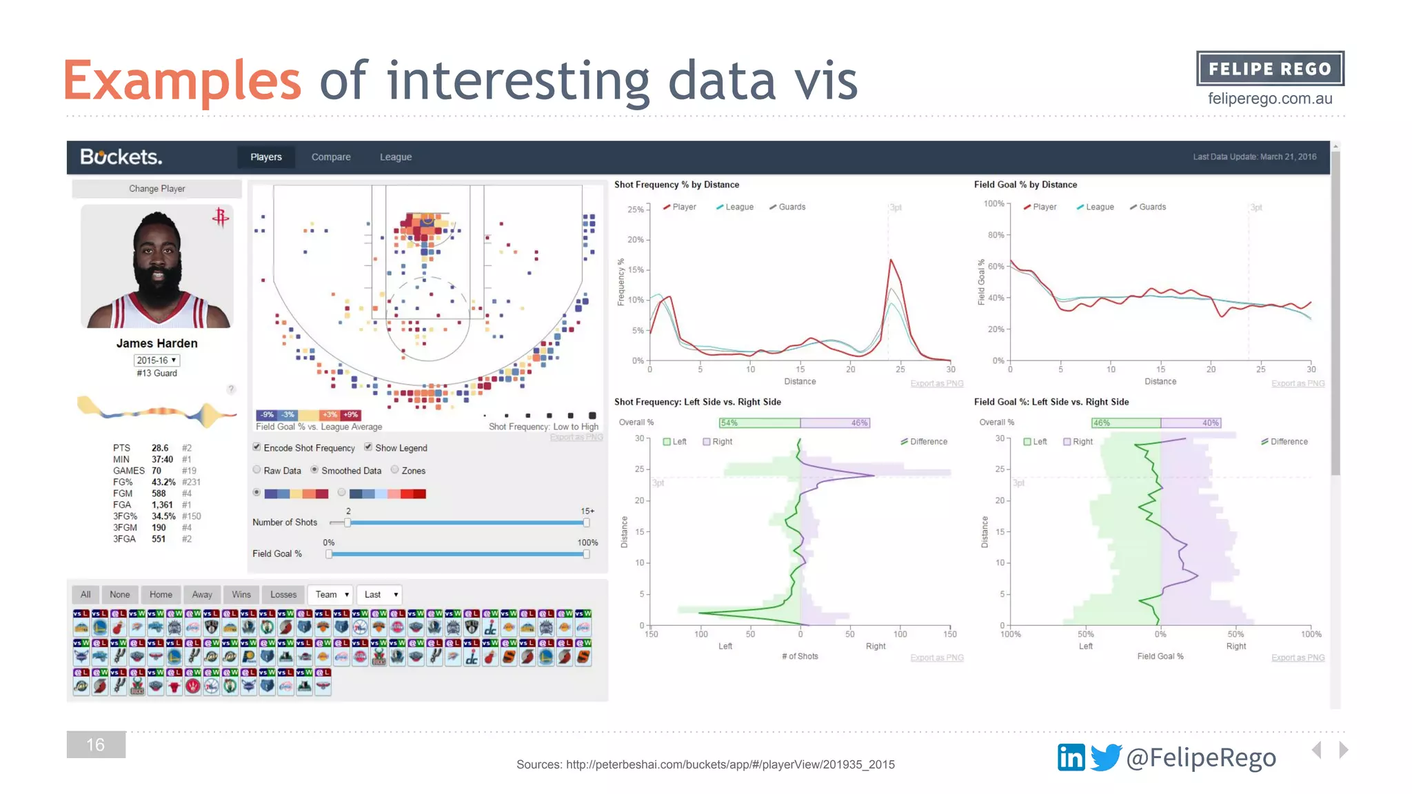 @FelipeRego
feliperego.com.au
16
Examples of interesting data vis
Sources: http://peterbeshai.com/buckets/app/#/playerView/201935_2015 @FelipeRego
 
