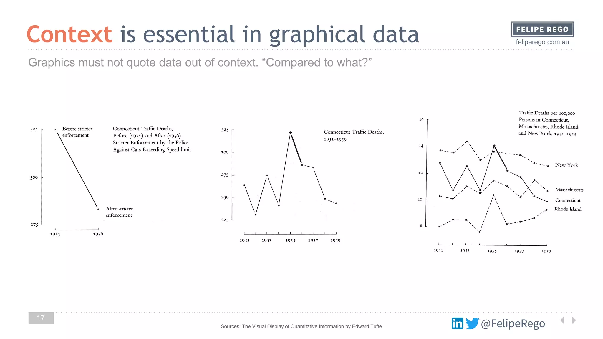 @FelipeRego
feliperego.com.au
17
Context is essential in graphical data
Sources: The Visual Display of Quantitative Information by Edward Tufte @FelipeRego
Graphics must not quote data out of context. “Compared to what?”
 