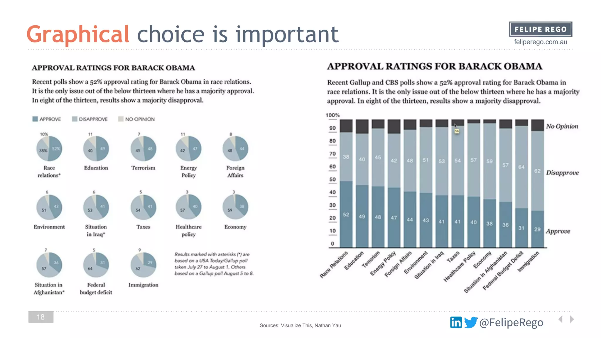@FelipeRego
feliperego.com.au
18
Graphical choice is important
Sources: Visualize This, Nathan Yau @FelipeRego
 