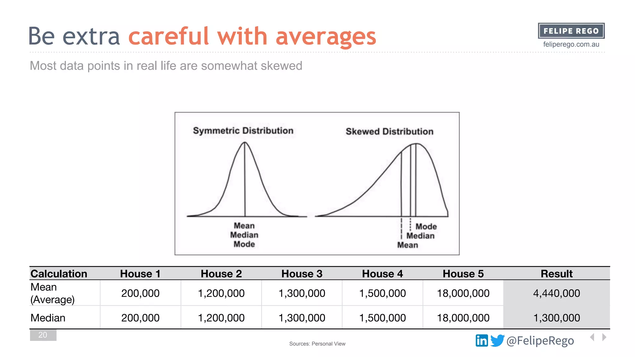 @FelipeRego
feliperego.com.au
20
Be extra careful with averages
Sources: Personal View @FelipeRego
Calculation House 1 House 2 House 3 House 4 House 5 Result
Mean
(Average)
200,000 1,200,000 1,300,000 1,500,000 18,000,000 4,440,000
Median 200,000 1,200,000 1,300,000 1,500,000 18,000,000 1,300,000
Most data points in real life are somewhat skewed
 