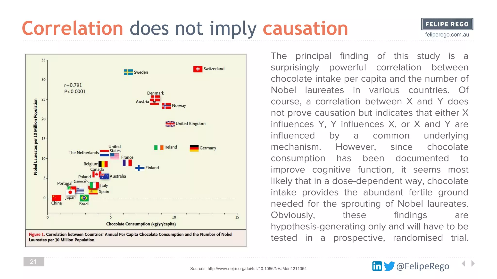 @FelipeRego
feliperego.com.au
21
Correlation does not imply causation
Sources: http://www.nejm.org/doi/full/10.1056/NEJMon1211064 @FelipeRego
The principal finding of this study is a
surprisingly powerful correlation between
chocolate intake per capita and the number of
Nobel laureates in various countries. Of
course, a correlation between X and Y does
not prove causation but indicates that either X
influences Y, Y influences X, or X and Y are
influenced by a common underlying
mechanism. However, since chocolate
consumption has been documented to
improve cognitive function, it seems most
likely that in a dose-dependent way, chocolate
intake provides the abundant fertile ground
needed for the sprouting of Nobel laureates.
Obviously, these findings are
hypothesis-generating only and will have to be
tested in a prospective, randomised trial.
 