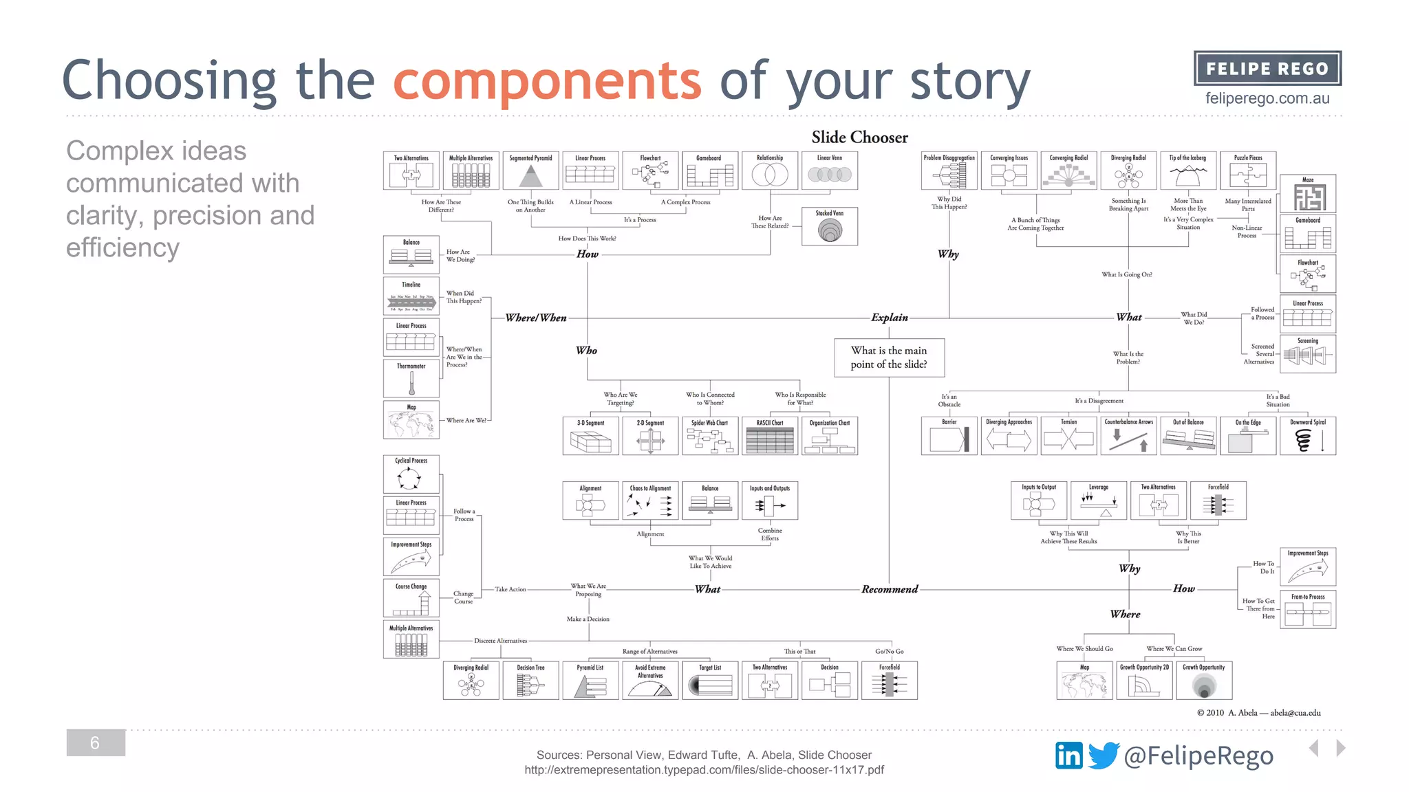 @FelipeRego
feliperego.com.au
Sources: Personal View, Edward Tufte, A. Abela, Slide Chooser
http://extremepresentation.typepad.com/files/slide-chooser-11x17.pdf
6
Choosing the components of your story
@FelipeRego
Complex ideas
communicated with
clarity, precision and
efficiency
 