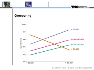 Groepering
Stephen Few - Show Me the Numbers
 