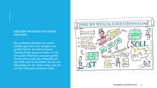 DIRK HANNEMANN, VISUALISIERUNGAUGUST 2021 18
DIESELBEN METHODEN FÜR GROSS
UND KLEIN
Die grafischen Elemente für unsere
Zeichnungen kann man übrigens zum
großen Teil für das kleine Format
(visuelle Notiz) genauso nutzen wie für
das große (Flipchart) und ganz große
Format (Pinnwand). Die Infografik auf
dem Bild rechs ist die kleine Version des
Schaubilds auf der Seite vorher, das ich
auf der Pinnwand visualisiert habe.
 