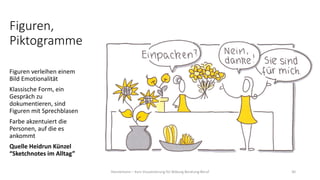 Figuren,
Piktogramme
Figuren verleihen einem
Bild Emotionalität
Klassische Form, ein
Gespräch zu
dokumentieren, sind
Figuren mit Sprechblasen
Farbe akzentuiert die
Personen, auf die es
ankommt
Quelle Heidrun Künzel
“Sketchnotes im Alltag”
Hannemann – Kurs Visualisierung für Bildung Beratung Beruf 30
 