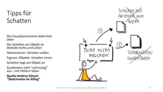 Tipps für
Schatten
Die Visualisierersonne steht links
oben
Der Schatten am Objekt ist
deshalb rechts und unten
Textcontainer: Schatten außen
Figuren, Objekte: Schatten innen
Schatten liegt am Objekt an
Ausbessern sieht “schmutzig”
aus – mit Fehlern leben
Quelle Heidrun Künzel
“Sketchnotes im Alltag”
Hannemann – Kurs Visualisierung für Bildung Beratung Beruf 32
 