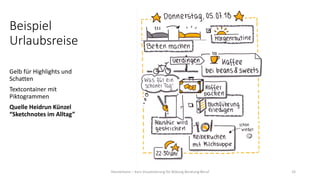 Beispiel
Urlaubsreise
Gelb für Highlights und
Schatten
Textcontainer mit
Piktogrammen
Quelle Heidrun Künzel
“Sketchnotes im Alltag”
Hannemann – Kurs Visualisierung für Bildung Beratung Beruf 33
 