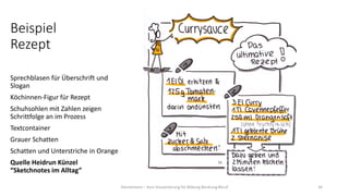 Beispiel
Rezept
Sprechblasen für Überschrift und
Slogan
Köchinnen-Figur für Rezept
Schuhsohlen mit Zahlen zeigen
Schrittfolge an im Prozess
Textcontainer
Grauer Schatten
Schatten und Unterstriche in Orange
Quelle Heidrun Künzel
“Sketchnotes im Alltag”
Hannemann – Kurs Visualisierung für Bildung Beratung Beruf 34
 