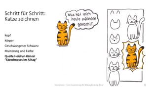 Schritt für Schritt:
Katze zeichnen
Kopf
Körper
Geschwungener Schwanz
Musterung und Farbe
Quelle Heidrun Künzel
“Sketchnotes im Alltag”
Hannemann – Kurs Visualisierung für Bildung Beratung Beruf 36
 