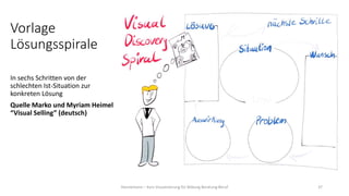 Vorlage
Lösungsspirale
In sechs Schritten von der
schlechten Ist-Situation zur
konkreten Lösung
Quelle Marko und Myriam Heimel
“Visual Selling” (deutsch)
Hannemann – Kurs Visualisierung für Bildung Beratung Beruf 37
 