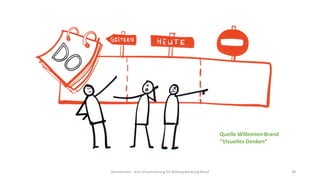 Hannemann – Kurs Visualisierung für Bildung Beratung Beruf 38
Quelle Willemien Brand
“Visuelles Denken”
 