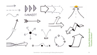 Hannemann – Kurs Visualisierung für Bildung Beratung Beruf 39
Quelle
Willemien
Brand
“Visuelles
Denken”
 