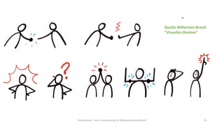 Hannemann – Kurs Visualisierung für Bildung Beratung Beruf 41
Quelle Willemien Brand
“Visuelles Denken”
 