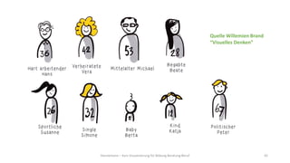 Hannemann – Kurs Visualisierung für Bildung Beratung Beruf 42
Quelle Willemien Brand
“Visuelles Denken”
 