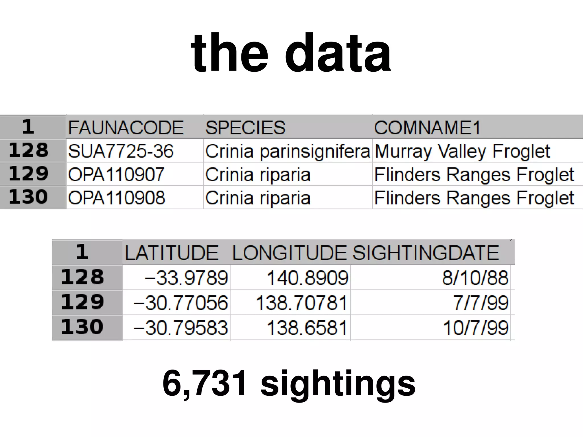 the data
6,731 sightings
