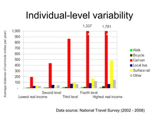 Individual-level variability
Data source: National Travel Survey (2002 - 2008)
 