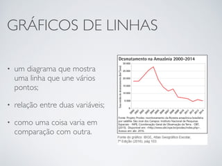 GRÁFICOS DE LINHAS
• um diagrama que mostra
uma linha que une vários
pontos;
• relação entre duas variáveis;
• como uma coisa varia em
comparação com outra.
 