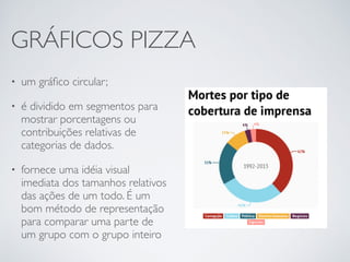 GRÁFICOS PIZZA
• um gráﬁco circular;
• é dividido em segmentos para
mostrar porcentagens ou
contribuições relativas de
categorias de dados.
• fornece uma idéia visual
imediata dos tamanhos relativos
das ações de um todo. É um
bom método de representação
para comparar uma parte de
um grupo com o grupo inteiro
 