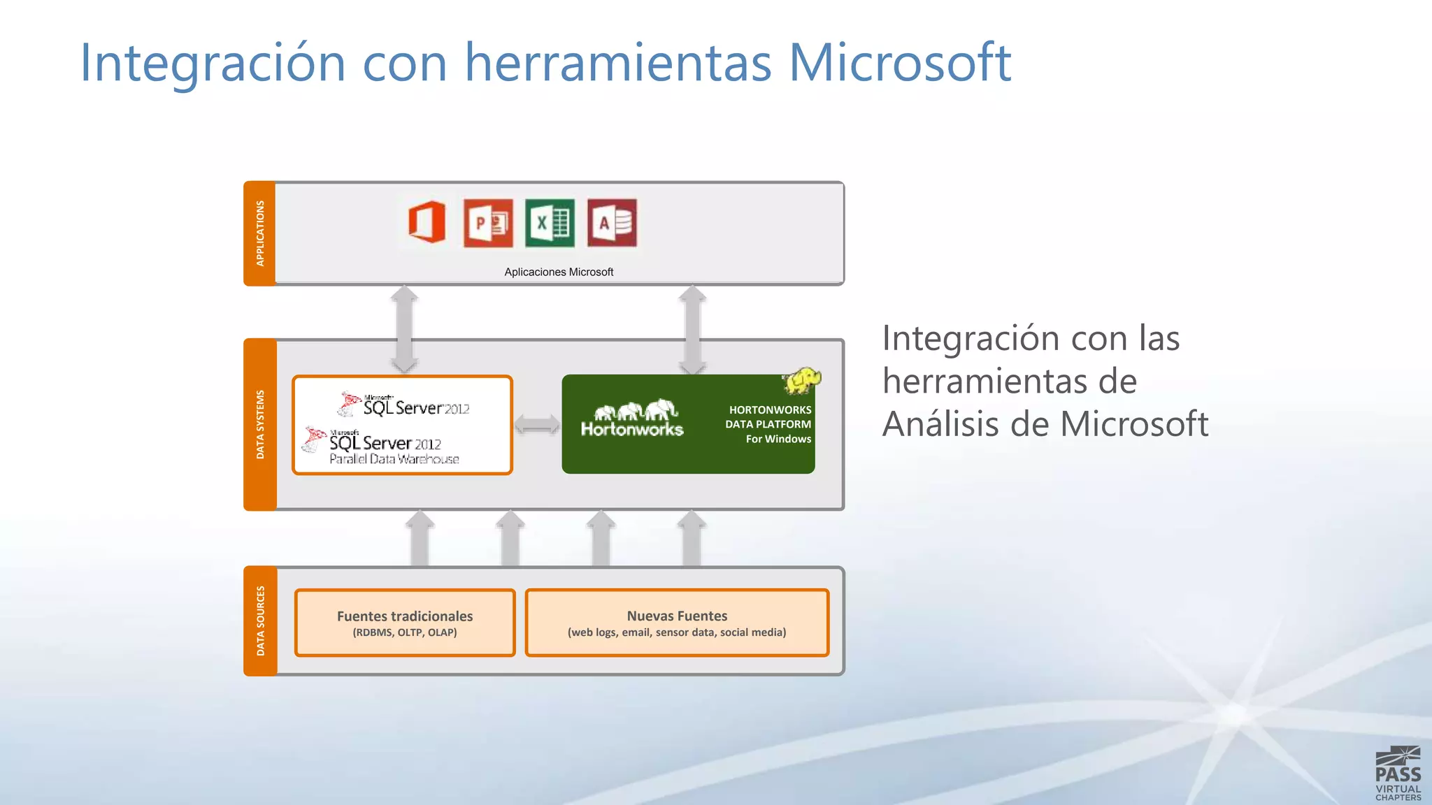 Integración con herramientas Microsoft
Integración con las
herramientas de
Análisis de Microsoft
APPLICATIONSDATASYSTEMS
Aplicaciones Microsoft
HORTONWORKS
DATA PLATFORM
For Windows
DATASOURCES
MOBILE
DATA
OLTP, POS
SYSTEMS
Fuentes tradicionales
(RDBMS, OLTP, OLAP)
Nuevas Fuentes
(web logs, email, sensor data, social media)
 