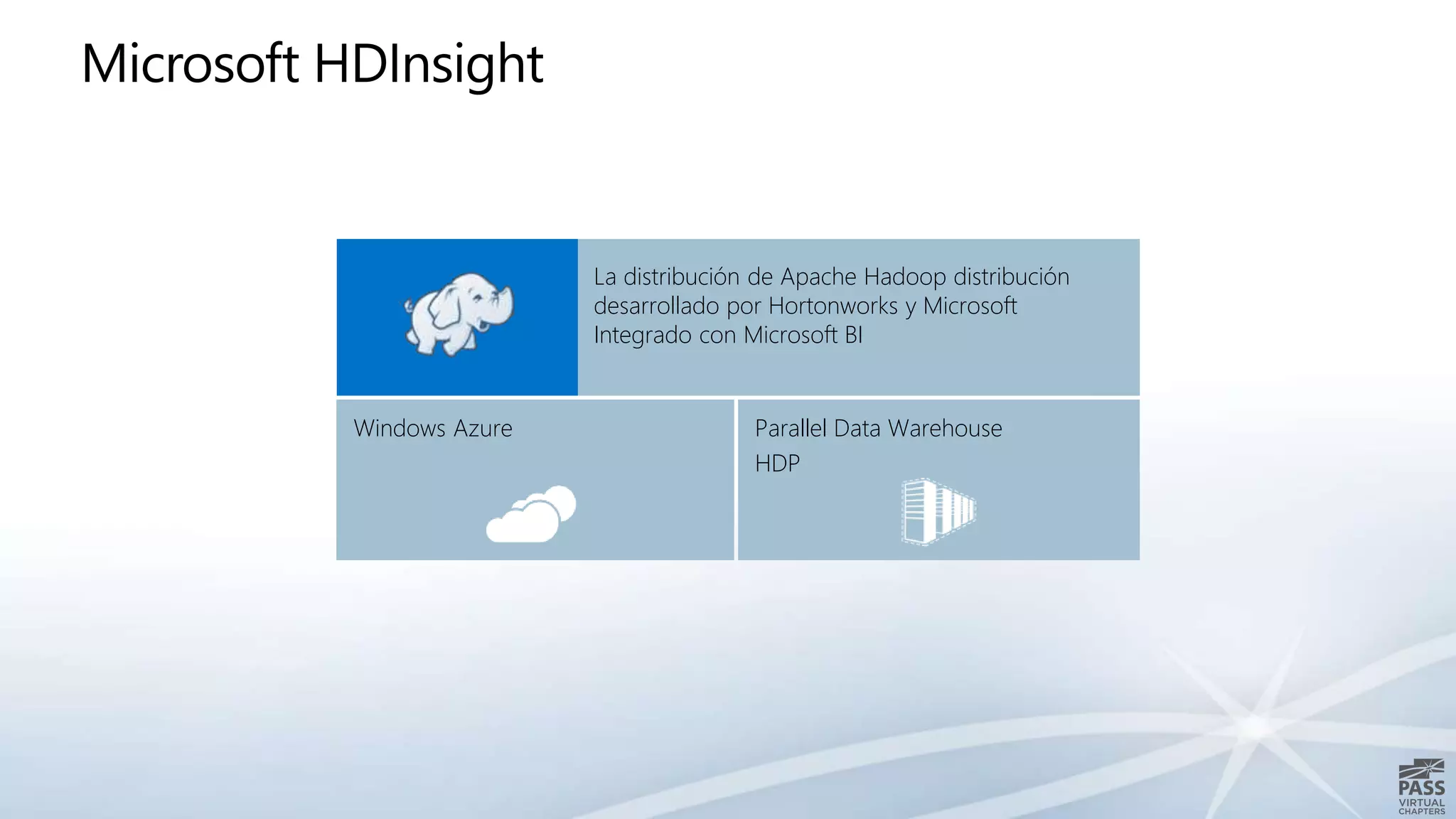 Parallel Data Warehouse
HDP
Windows Azure
La distribución de Apache Hadoop distribución
desarrollado por Hortonworks y Microsoft
Integrado con Microsoft BI
Microsoft HDInsight
 