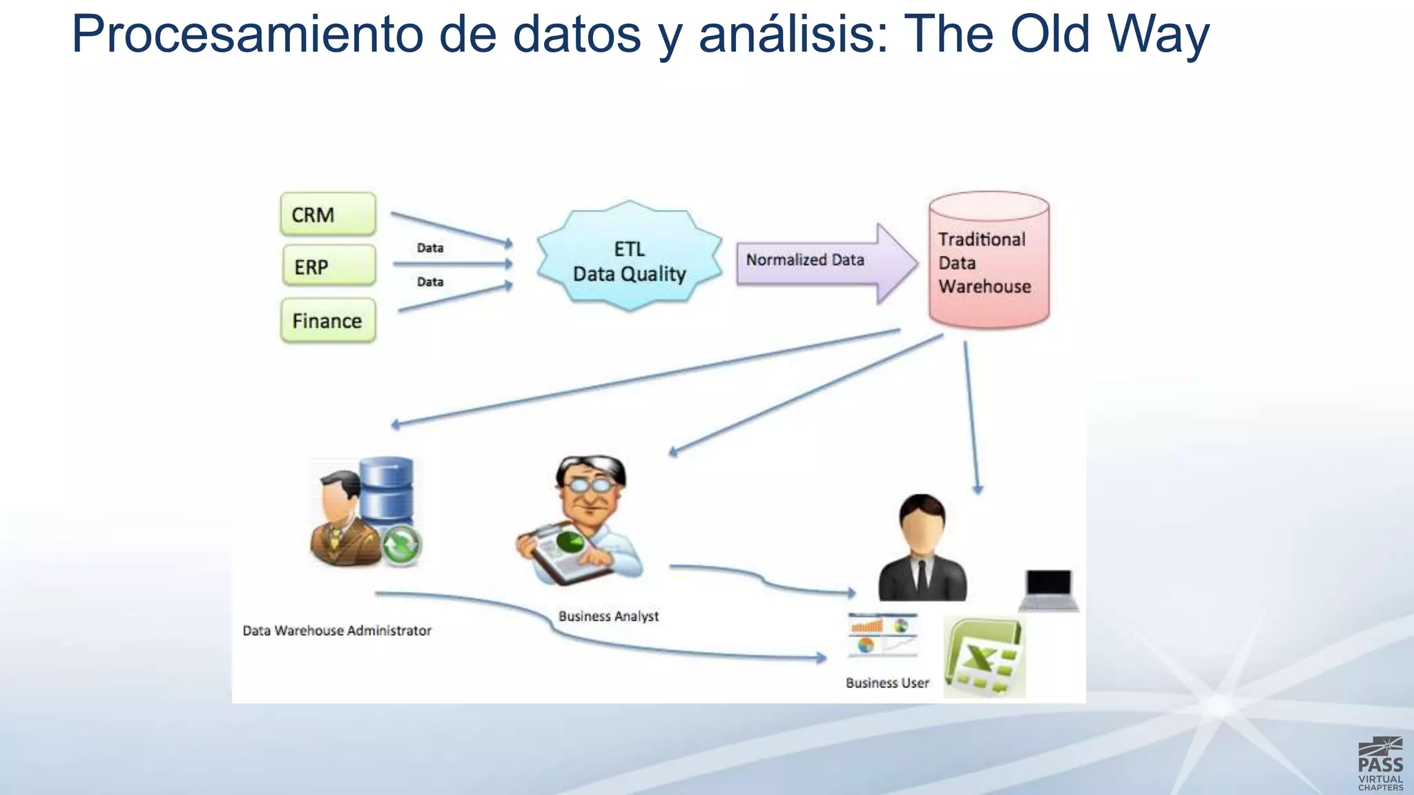 Procesamiento de datos y análisis: The Old Way
 