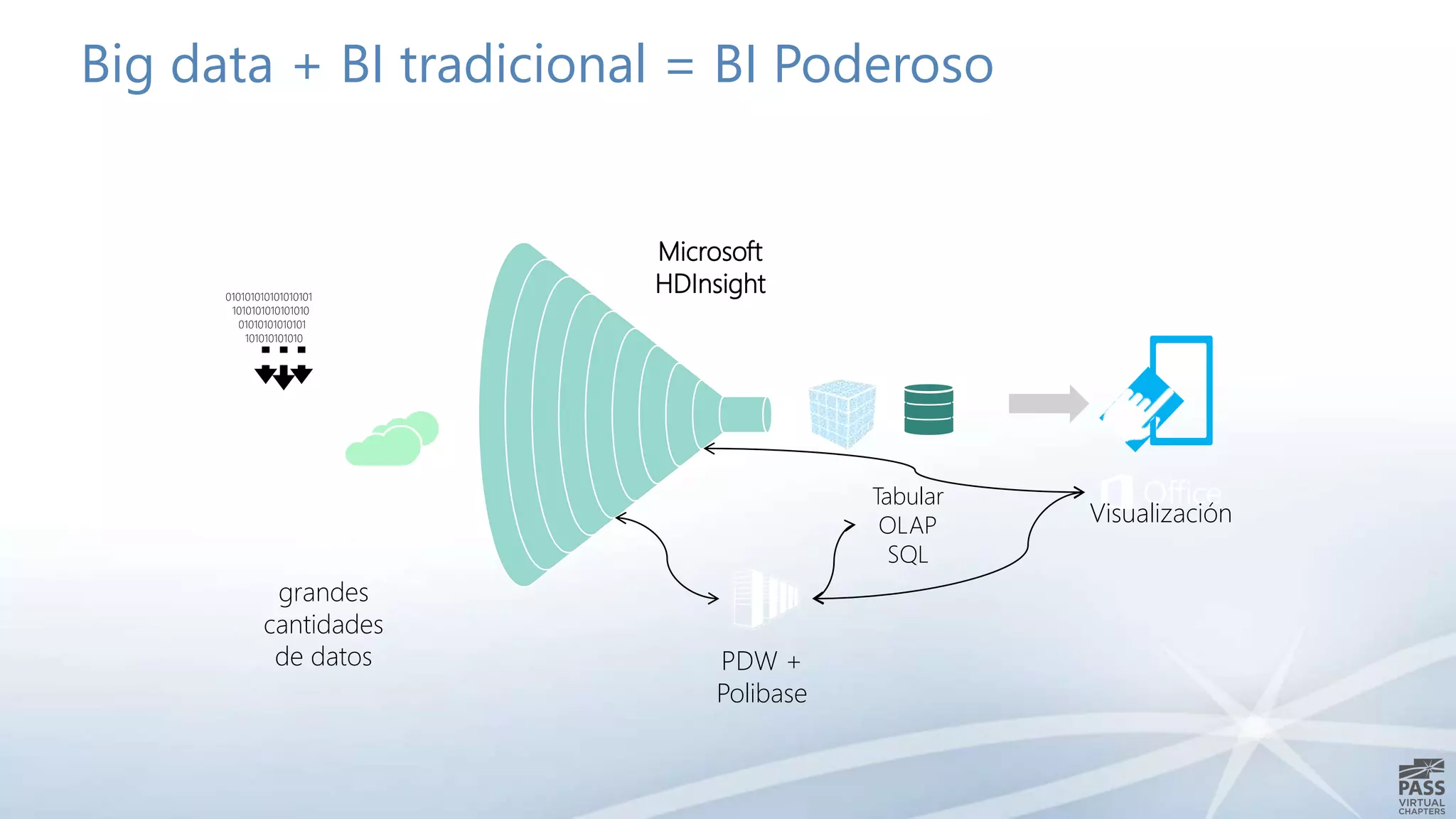 Big data + BI tradicional = BI Poderoso 
grandes 
cantidades 
de datos 
Microsoft 
HDInsight 
Tabular 
OLAP 
SQL 
010101010101010101 
1010101010101010 
01010101010101 
101010101010 
Visualización 
PDW + 
Polibase 
 
