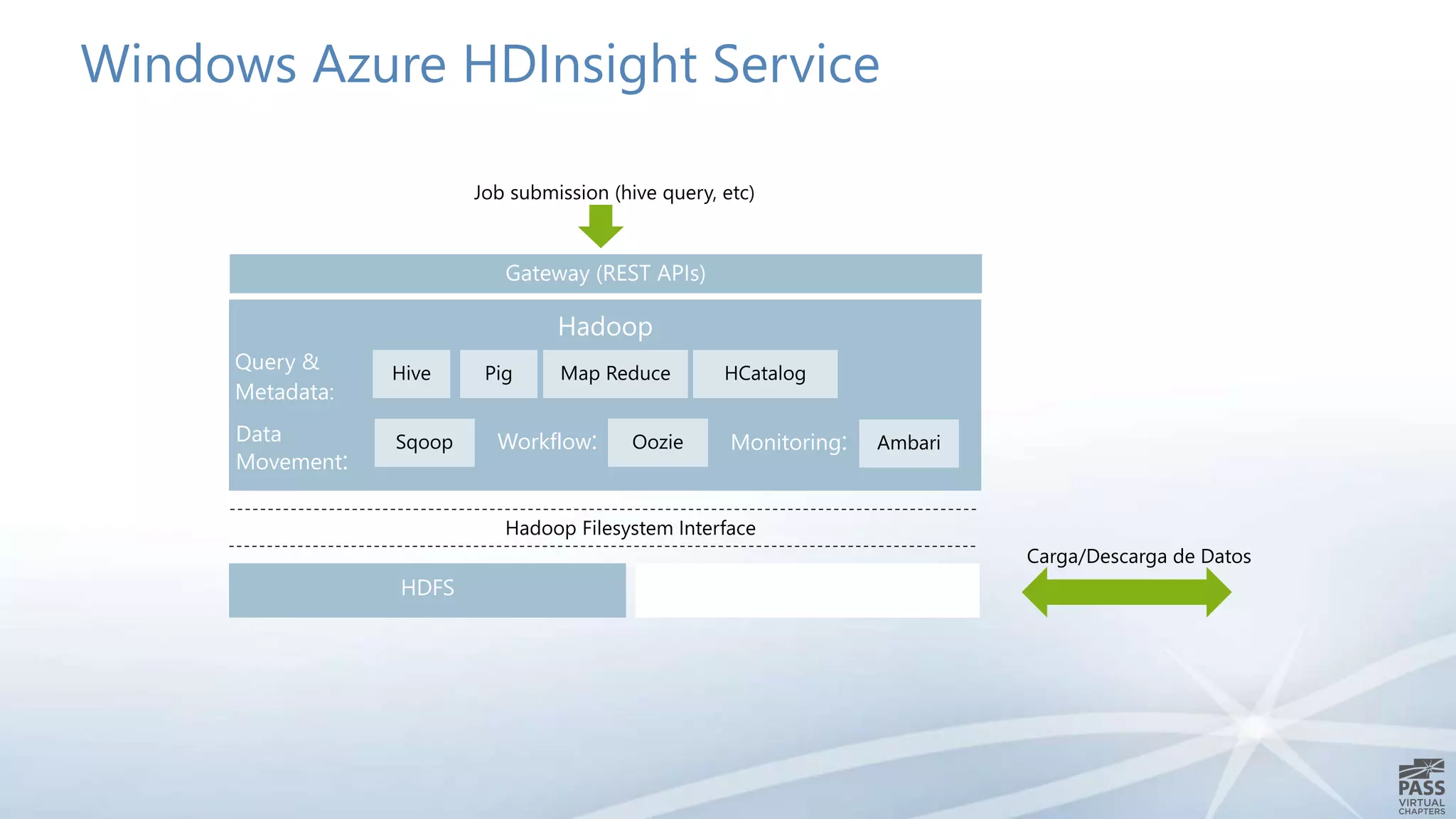Windows Azure HDInsight Service 
Query & 
Metadata: 
Data 
Movement: 
Workflow: Monitoring: 
 