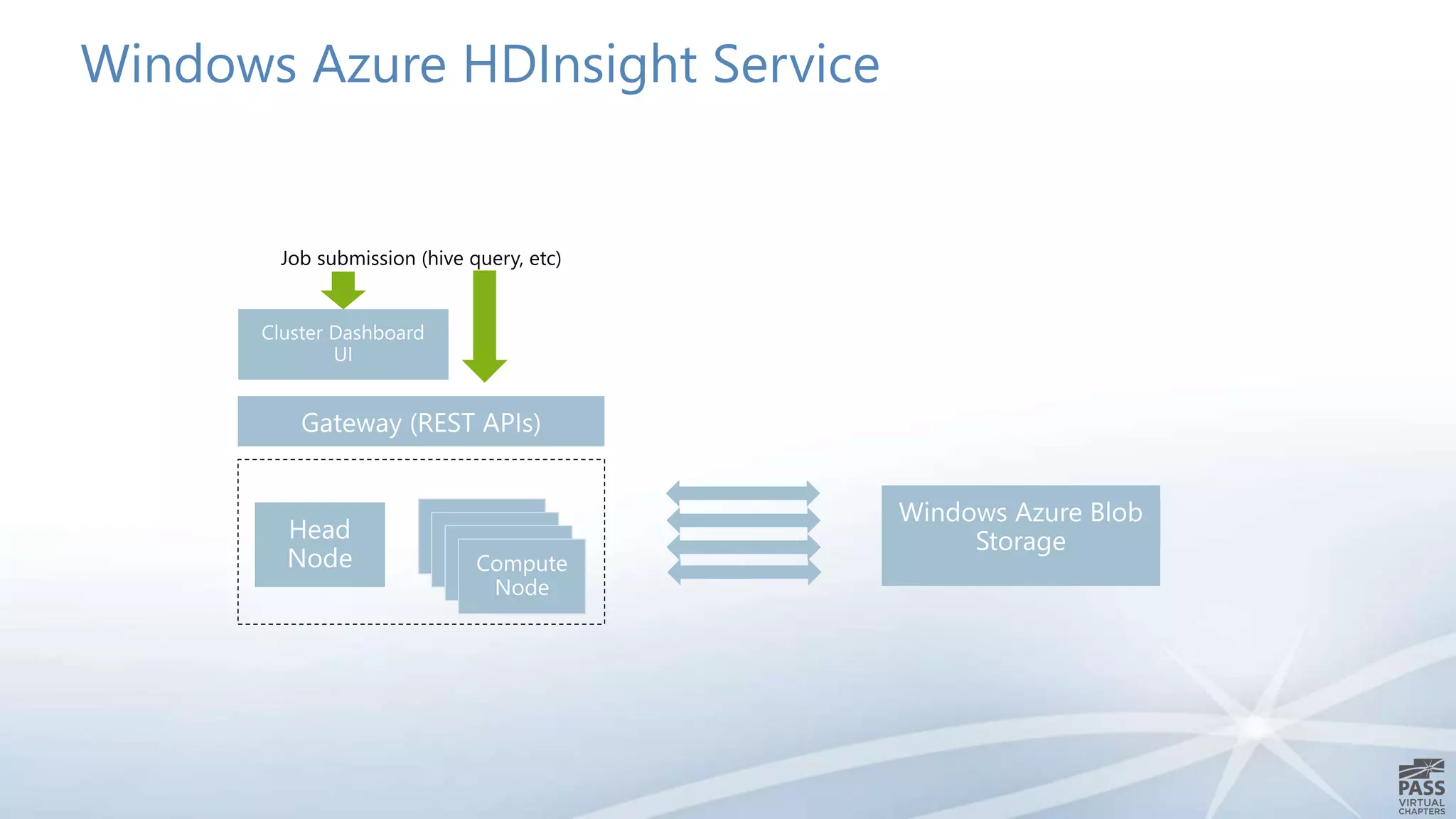 Windows Azure HDInsight Service 
 