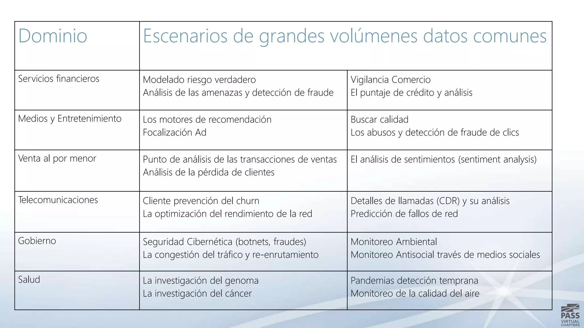 Dominio Escenarios de grandes volúmenes datos comunes 
Servicios financieros Modelado riesgo verdadero 
Análisis de las amenazas y detección de fraude 
Vigilancia Comercio 
El puntaje de crédito y análisis 
Medios y Entretenimiento Los motores de recomendación 
Focalización Ad 
Buscar calidad 
Los abusos y detección de fraude de clics 
Venta al por menor Punto de análisis de las transacciones de ventas 
Análisis de la pérdida de clientes 
El análisis de sentimientos (sentiment analysis) 
Telecomunicaciones Cliente prevención del churn 
La optimización del rendimiento de la red 
Detalles de llamadas (CDR) y su análisis 
Predicción de fallos de red 
Gobierno Seguridad Cibernética (botnets, fraudes) 
La congestión del tráfico y re-enrutamiento 
Monitoreo Ambiental 
Monitoreo Antisocial través de medios sociales 
Salud La investigación del genoma 
La investigación del cáncer 
Pandemias detección temprana 
Monitoreo de la calidad del aire 
 
