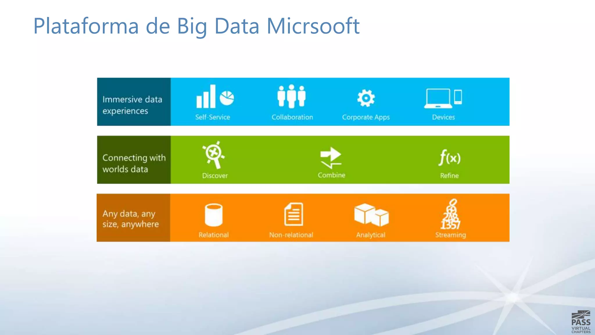 Plataforma de Big Data Micrsooft 
 