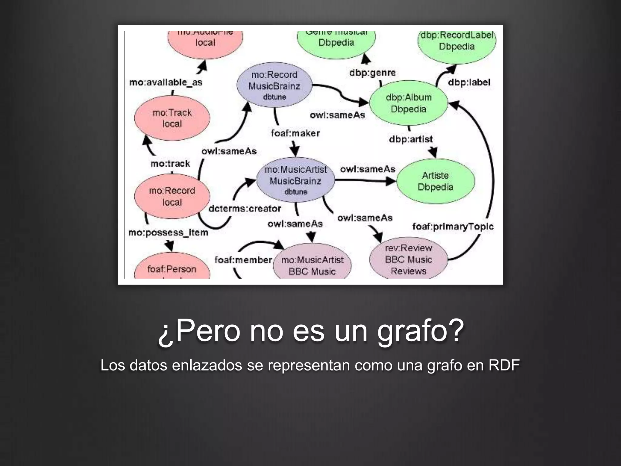 ¿Pero no es un grafo?
Los datos enlazados se representan como una grafo en RDF
 