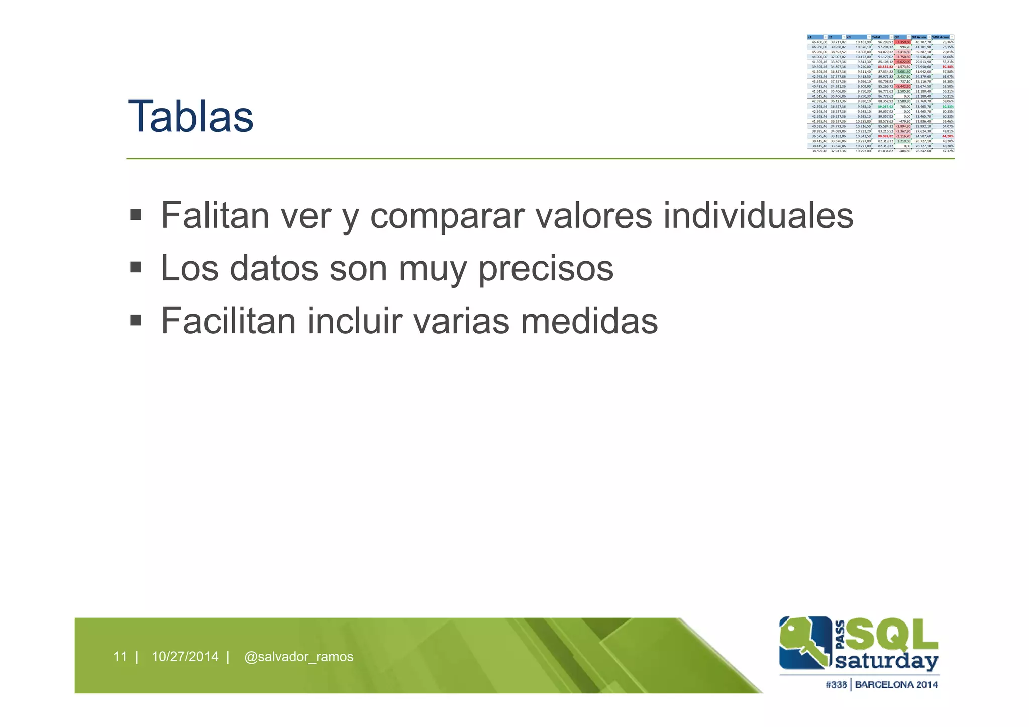 Tablas
Falitan ver y comparar valores individuales
Los datos son muy precisos
Facilitan incluir varias medidas
10/27/2014 | @salvador_ramos11 |
 