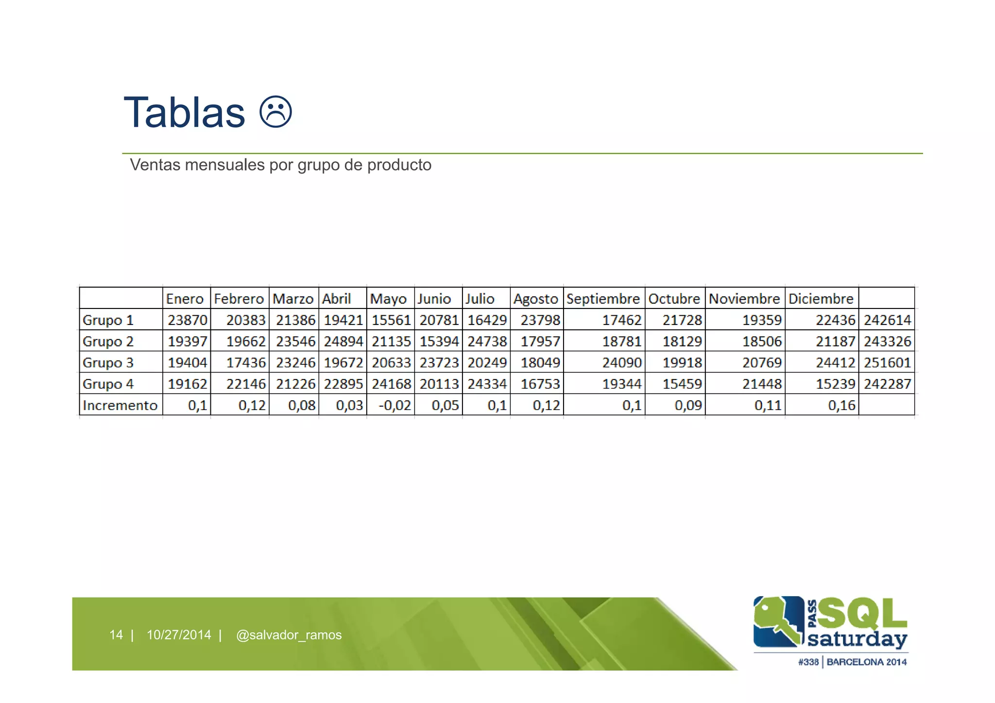 Tablas
10/27/2014 | @salvador_ramos14 |
Ventas mensuales por grupo de producto
 