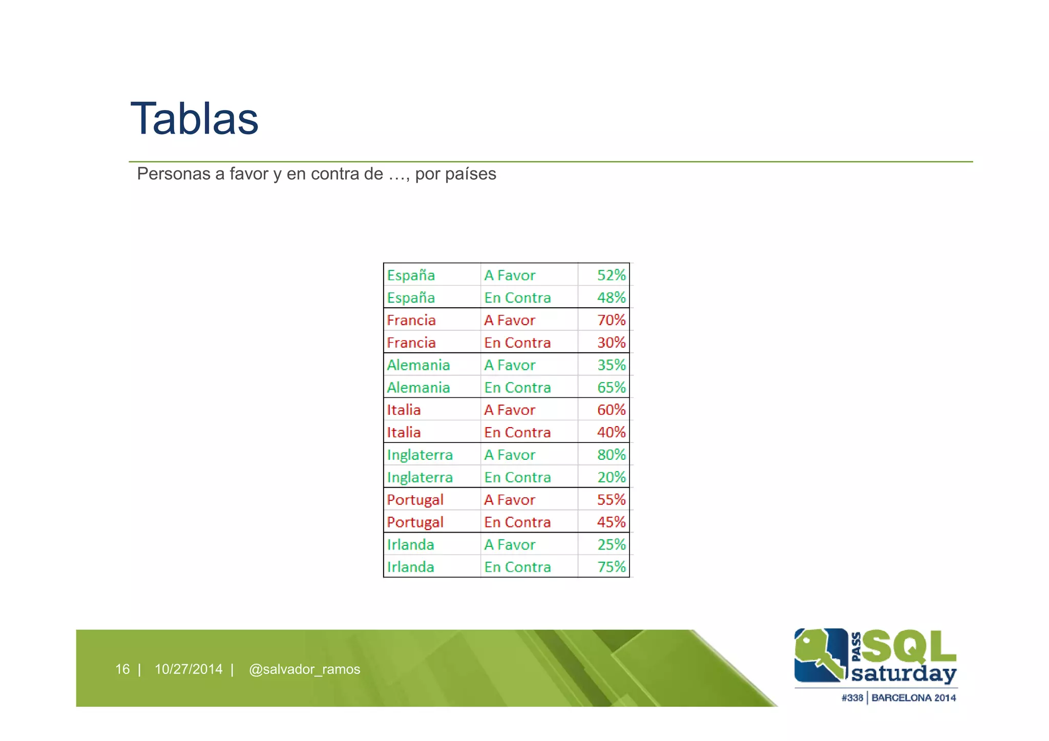 Tablas
10/27/2014 | @salvador_ramos16 |
Personas a favor y en contra de …, por países
 