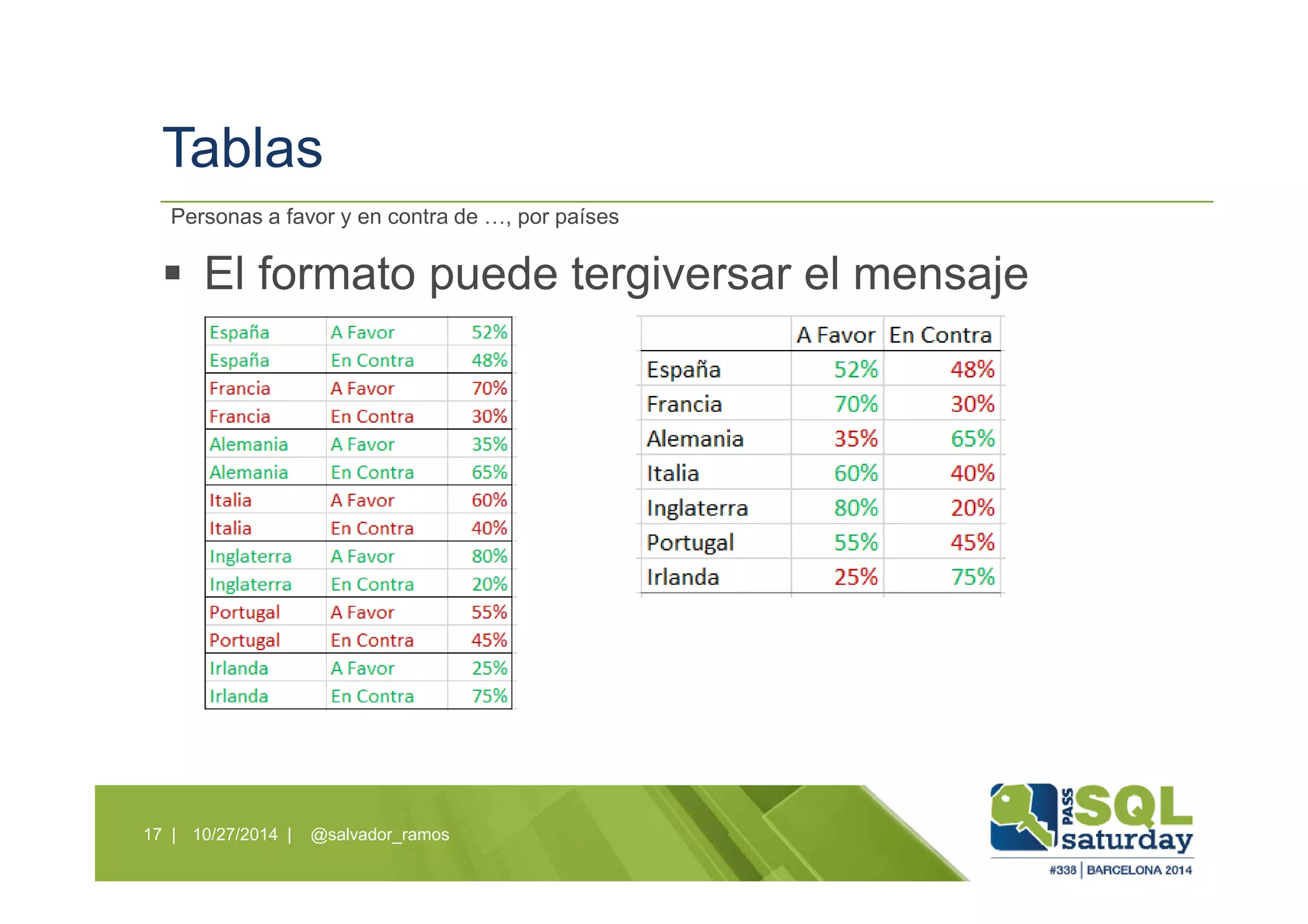 Tablas
El formato puede tergiversar el mensaje
10/27/2014 | @salvador_ramos17 |
Personas a favor y en contra de …, por países
 