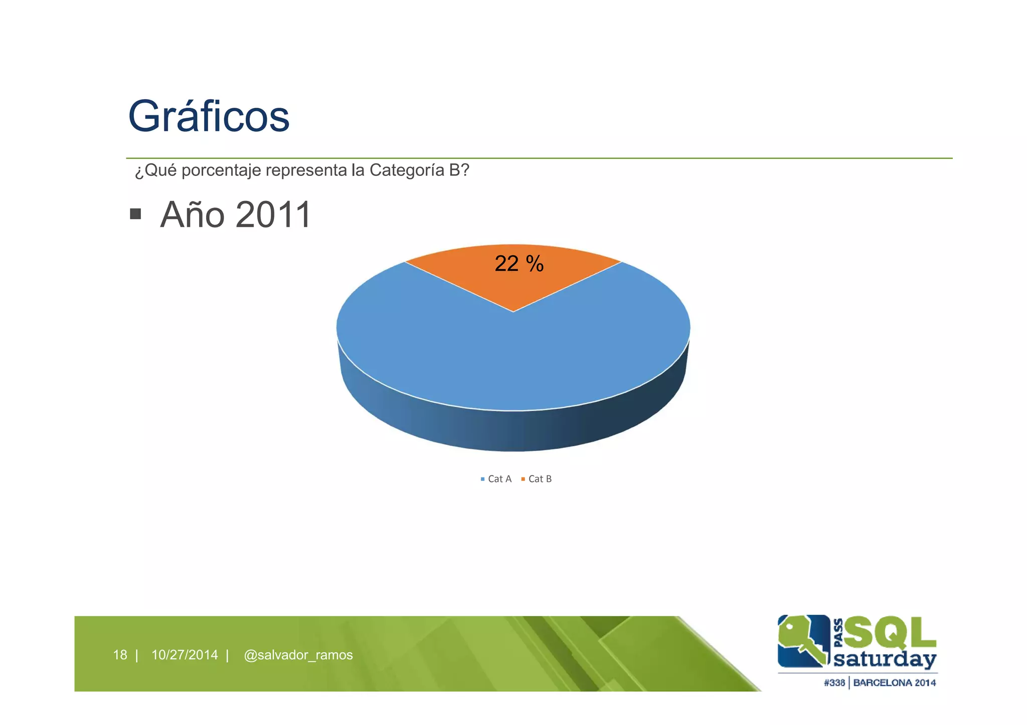 Gráficos
Año 2011
10/27/2014 | @salvador_ramos18 |
¿Qué porcentaje representa la Categoría B?
Cat A Cat B
22 %
 