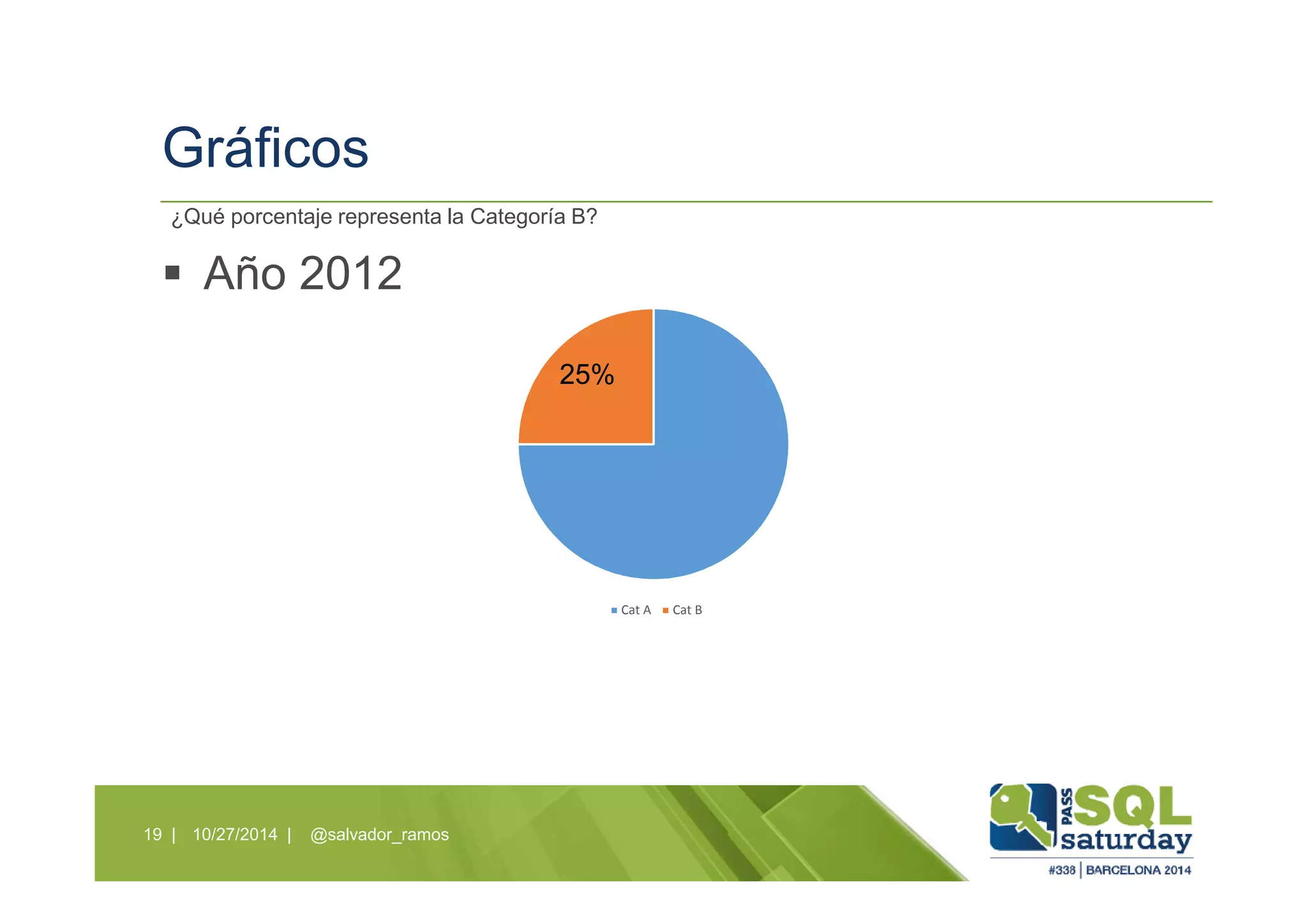 Gráficos
Año 2012
10/27/2014 | @salvador_ramos19 |
¿Qué porcentaje representa la Categoría B?
Cat A Cat B
25%
 