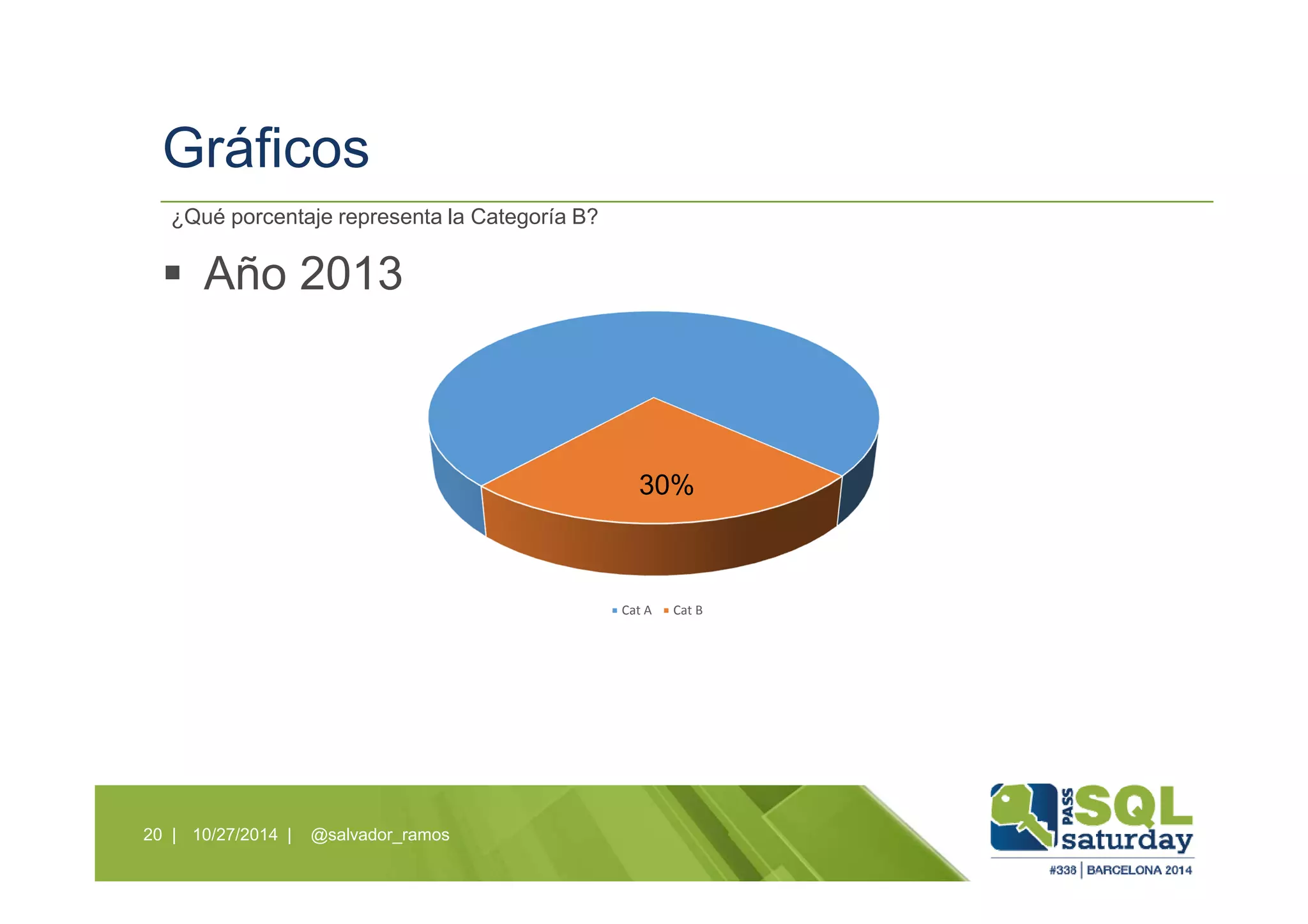 Gráficos
Año 2013
10/27/2014 | @salvador_ramos20 |
¿Qué porcentaje representa la Categoría B?
Cat A Cat B
30%
 