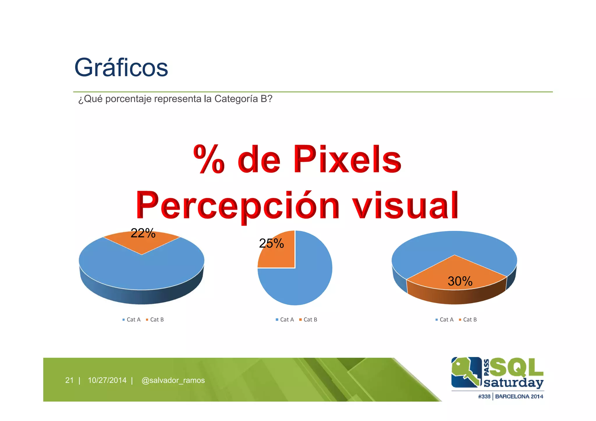 Gráficos
10/27/2014 | @salvador_ramos21 |
¿Qué porcentaje representa la Categoría B?
Cat A Cat BCat A Cat B Cat A Cat B
22%
25%
30%
 