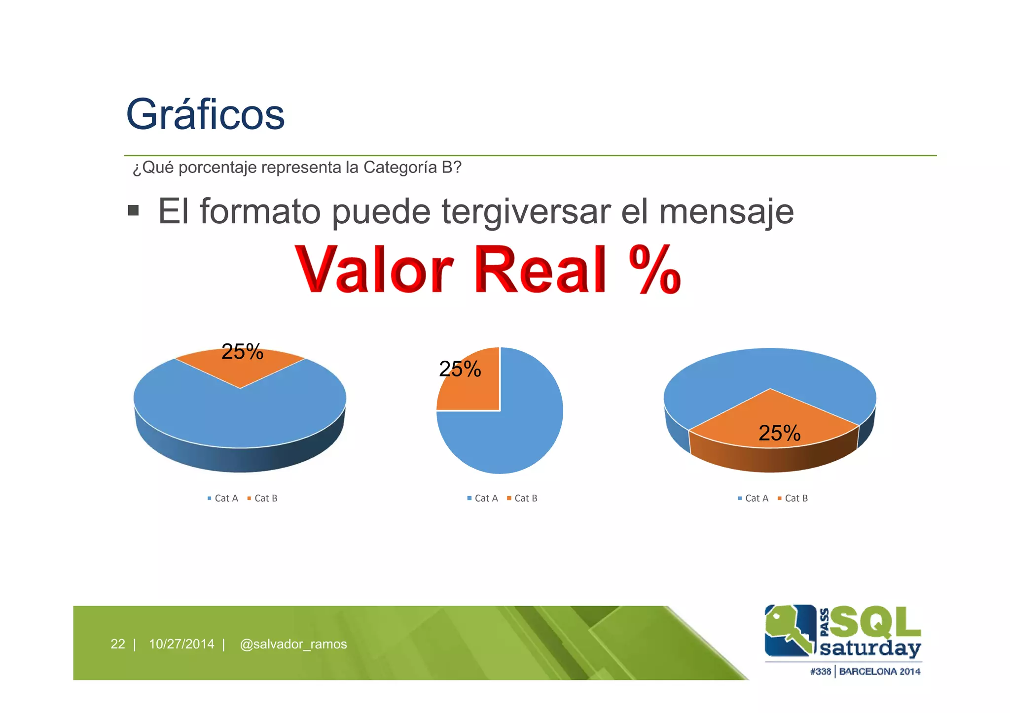 Gráficos
El formato puede tergiversar el mensaje
10/27/2014 | @salvador_ramos22 |
¿Qué porcentaje representa la Categoría B?
Cat A Cat BCat A Cat B Cat A Cat B
25%
25%
25%
 