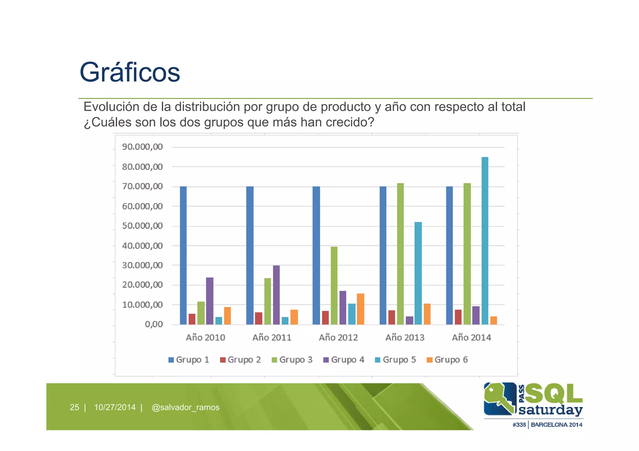 Gráficos
10/27/2014 | @salvador_ramos25 |
Evolución de la distribución por grupo de producto y año con respecto al total
¿Cuáles son los dos grupos que más han crecido?
 